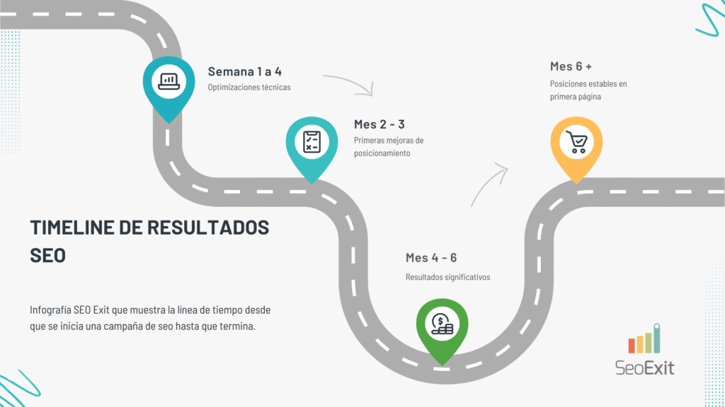 Timeline de Resultados SEO - Infografía 2025 - Ver si no aparece mi página en google